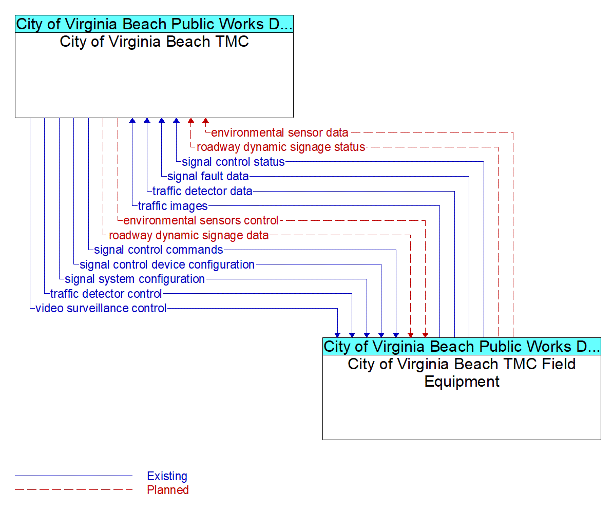 Architecture Flow Diagram: City of Virginia Beach TMC Field Equipment <--> City of Virginia Beach TMC