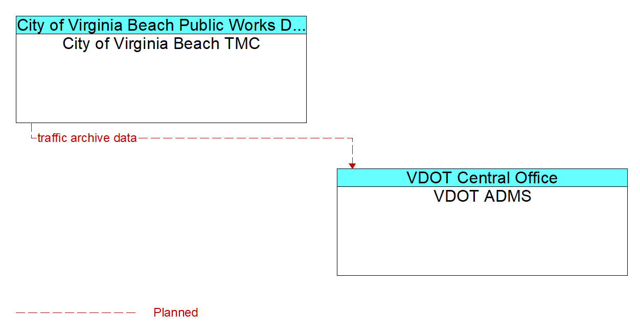 Architecture Flow Diagram: City of Virginia Beach TMC <--> VDOT ADMS