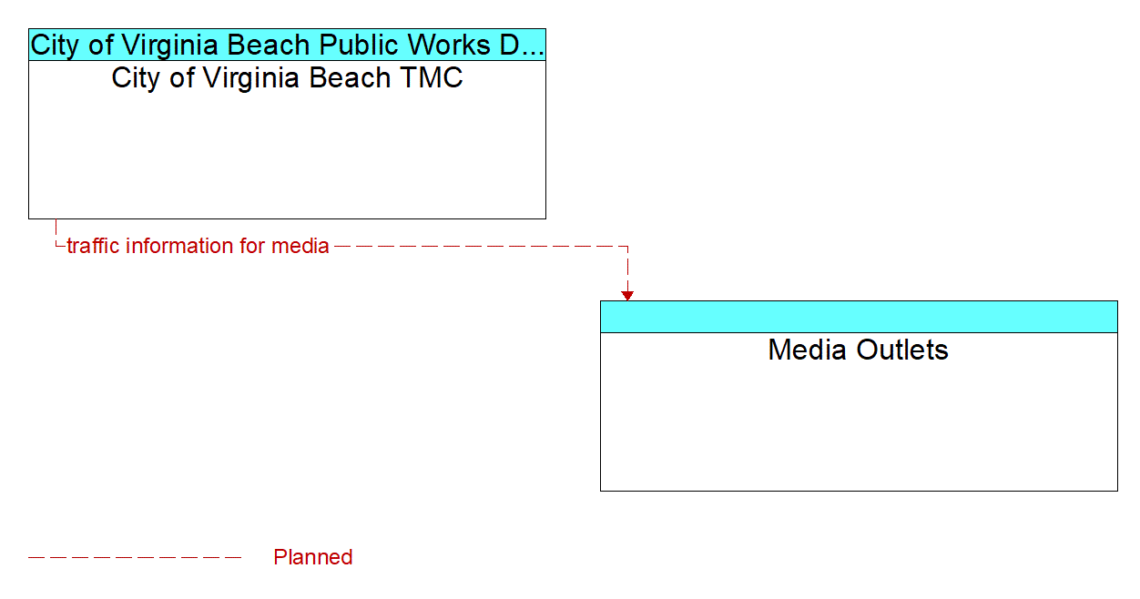 Architecture Flow Diagram: City of Virginia Beach TMC <--> Media Outlets