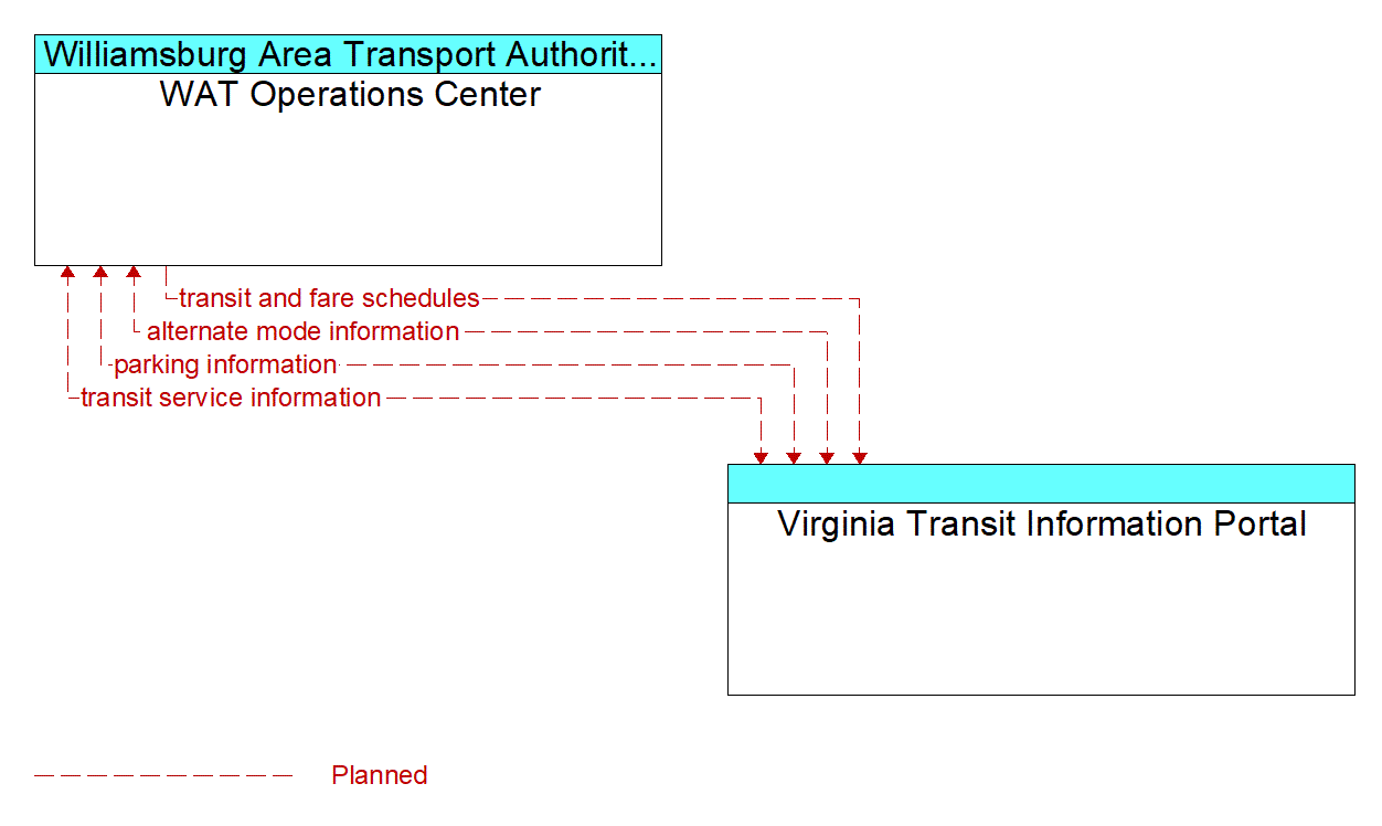Architecture Flow Diagram: Virginia Transit Information Portal <--> WAT Operations Center