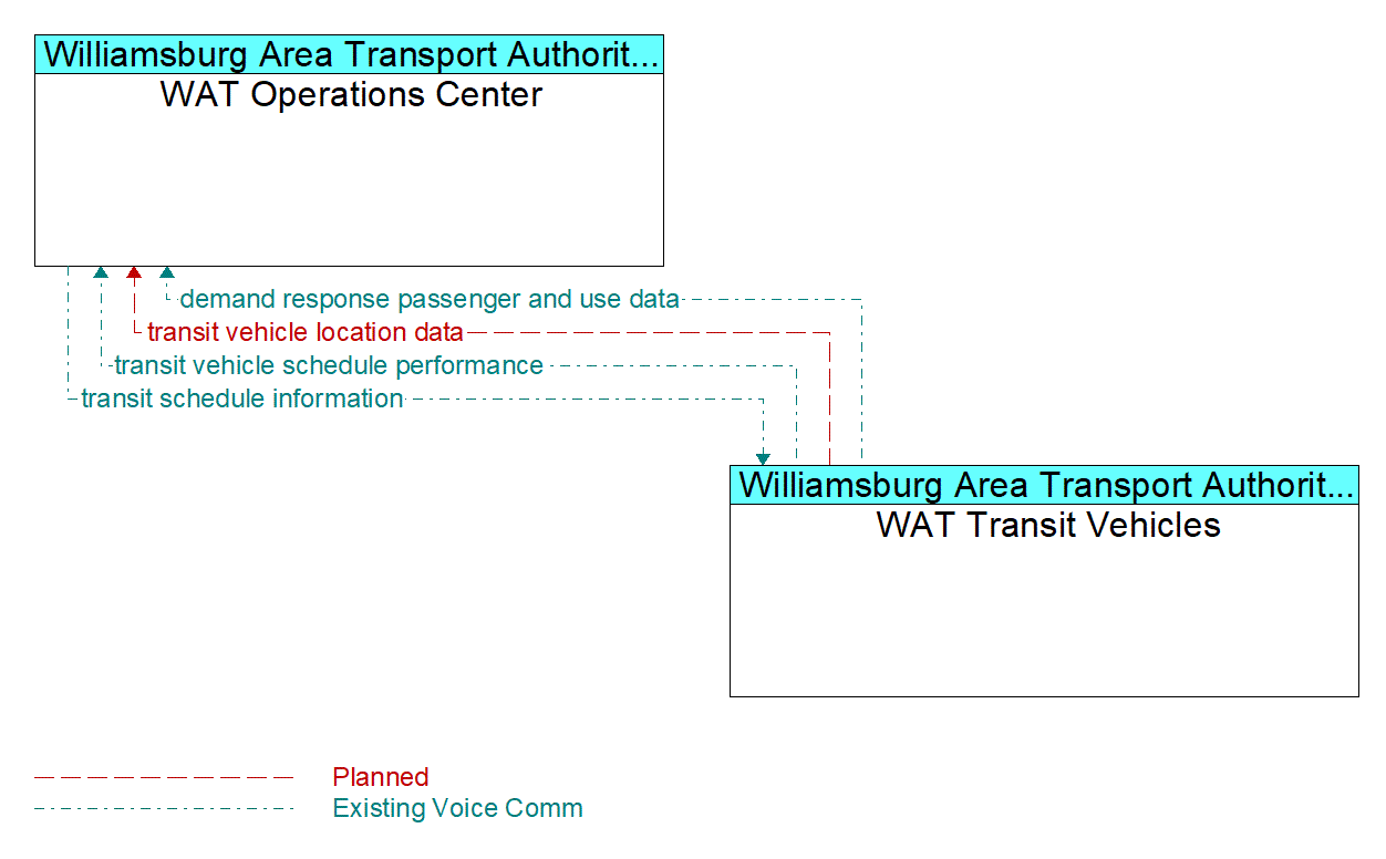 Architecture Flow Diagram: WAT Transit Vehicles <--> WAT Operations Center