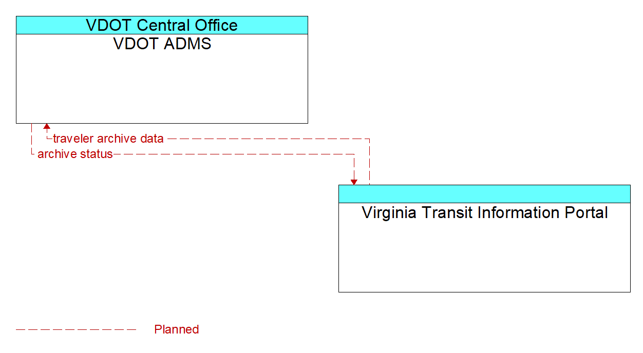Architecture Flow Diagram: Virginia Transit Information Portal <--> VDOT ADMS
