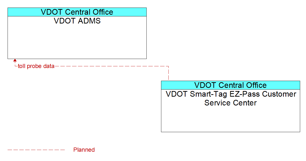 Architecture Flow Diagram: VDOT Smart-Tag EZ-Pass Customer Service Center <--> VDOT ADMS