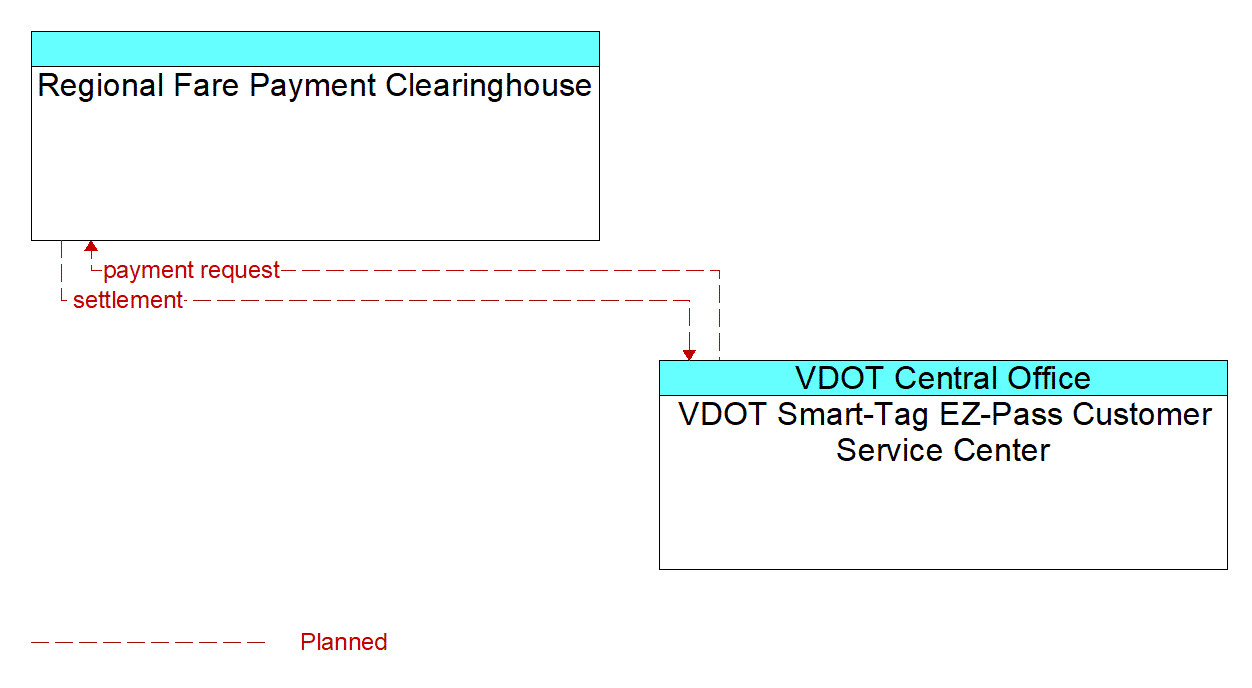 Architecture Flow Diagram: VDOT Smart-Tag EZ-Pass Customer Service Center <--> Regional Fare Payment Clearinghouse