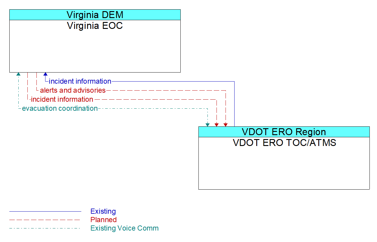 Architecture Flow Diagram: VDOT ERO TOC/ATMS <--> Virginia EOC