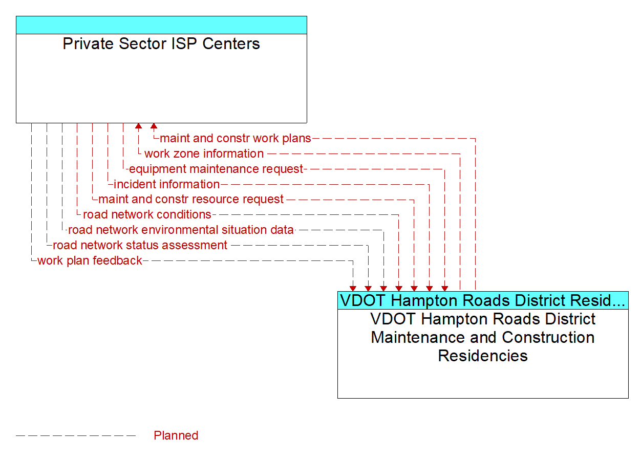 Architecture Flow Diagram: VDOT Hampton Roads District Maintenance and Construction Residencies <--> Private Sector ISP Centers