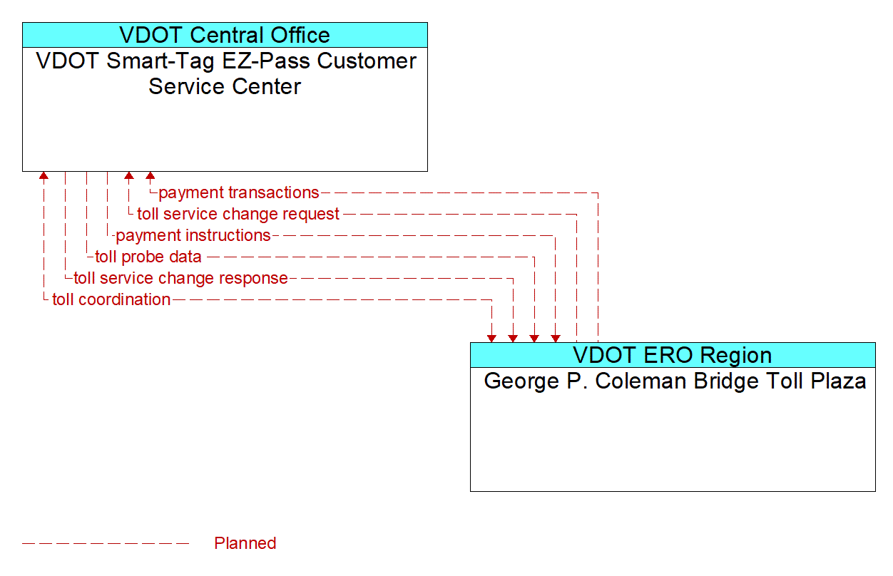 Architecture Flow Diagram: George P. Coleman Bridge Toll Plaza <--> VDOT Smart-Tag EZ-Pass Customer Service Center