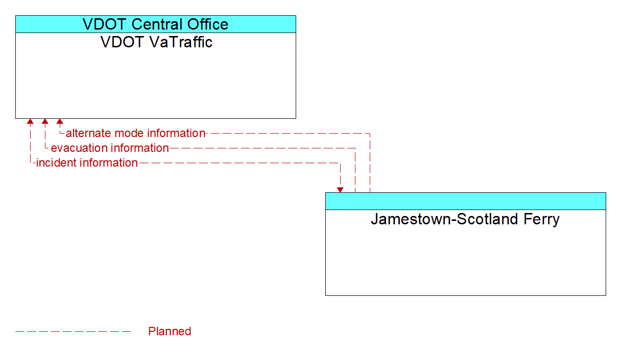 Architecture Flow Diagram: Jamestown-Scotland Ferry <--> VDOT VaTraffic