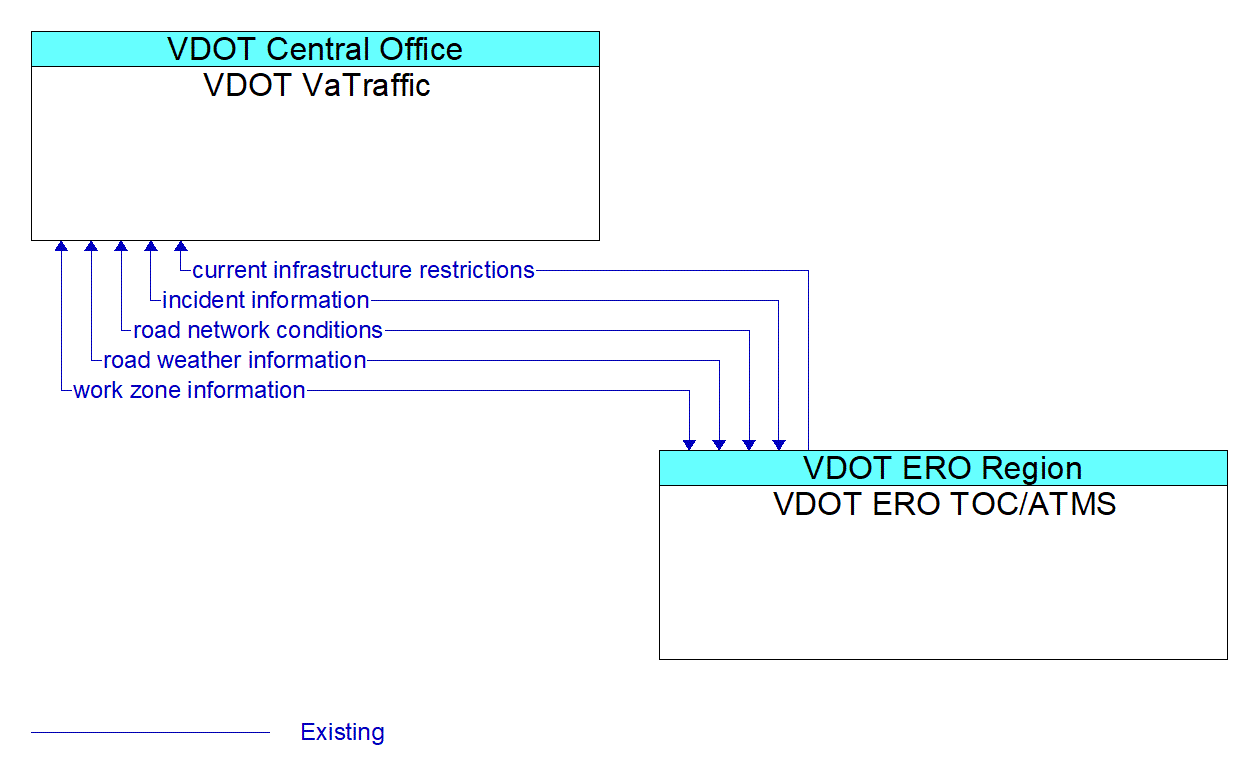 Architecture Flow Diagram: VDOT ERO TOC/ATMS <--> VDOT VaTraffic