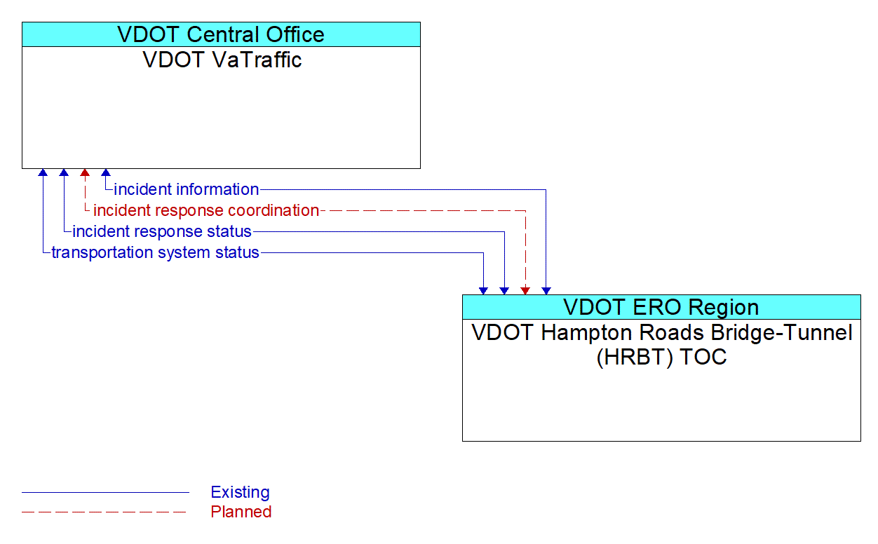 Architecture Flow Diagram: VDOT Hampton Roads Bridge-Tunnel (HRBT) TOC <--> VDOT VaTraffic