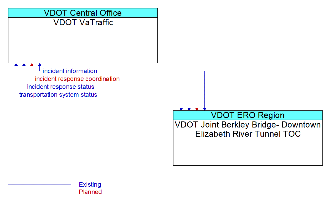 Architecture Flow Diagram: VDOT Joint Berkley Bridge- Downtown Elizabeth River Tunnel TOC <--> VDOT VaTraffic