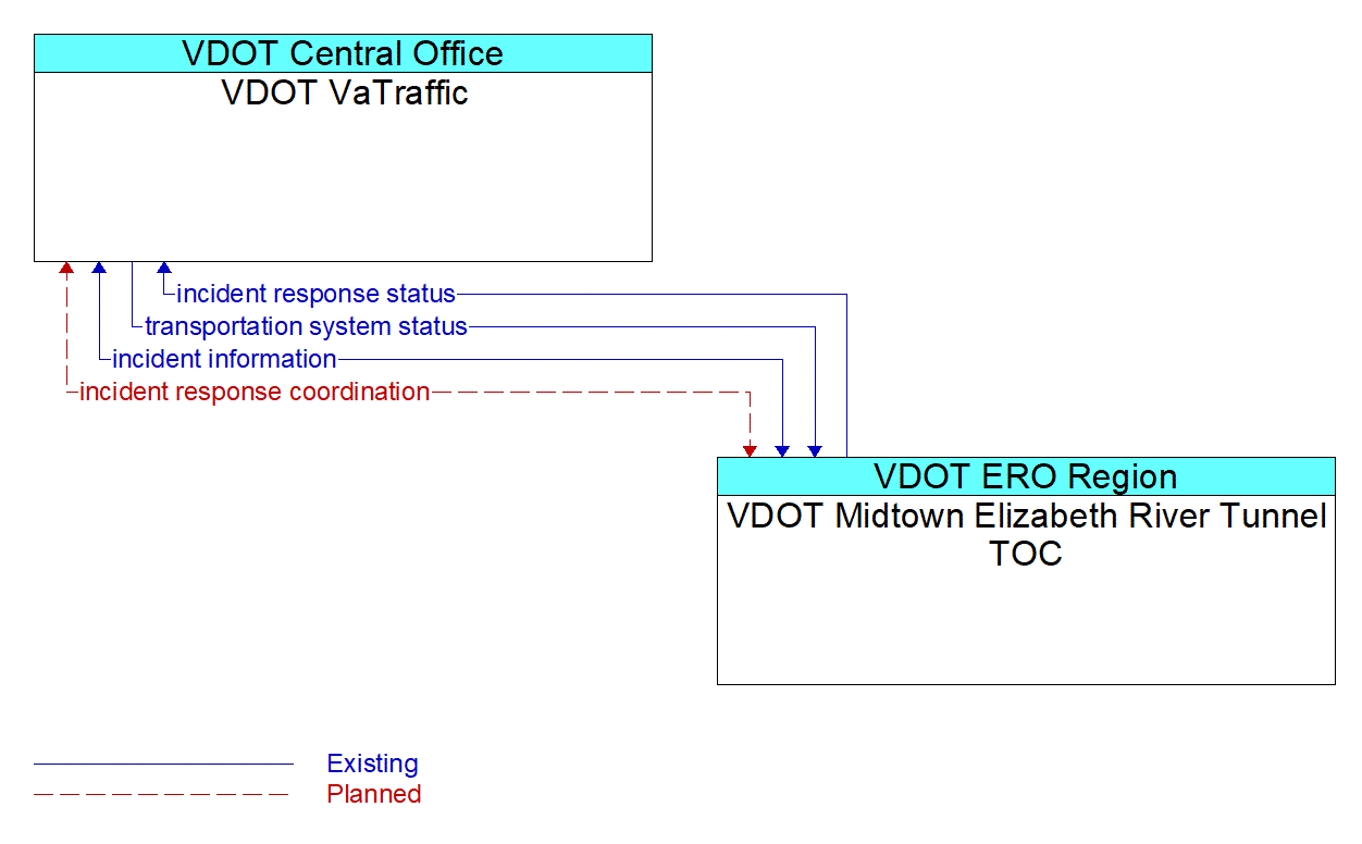 Architecture Flow Diagram: VDOT Midtown Elizabeth River Tunnel TOC <--> VDOT VaTraffic