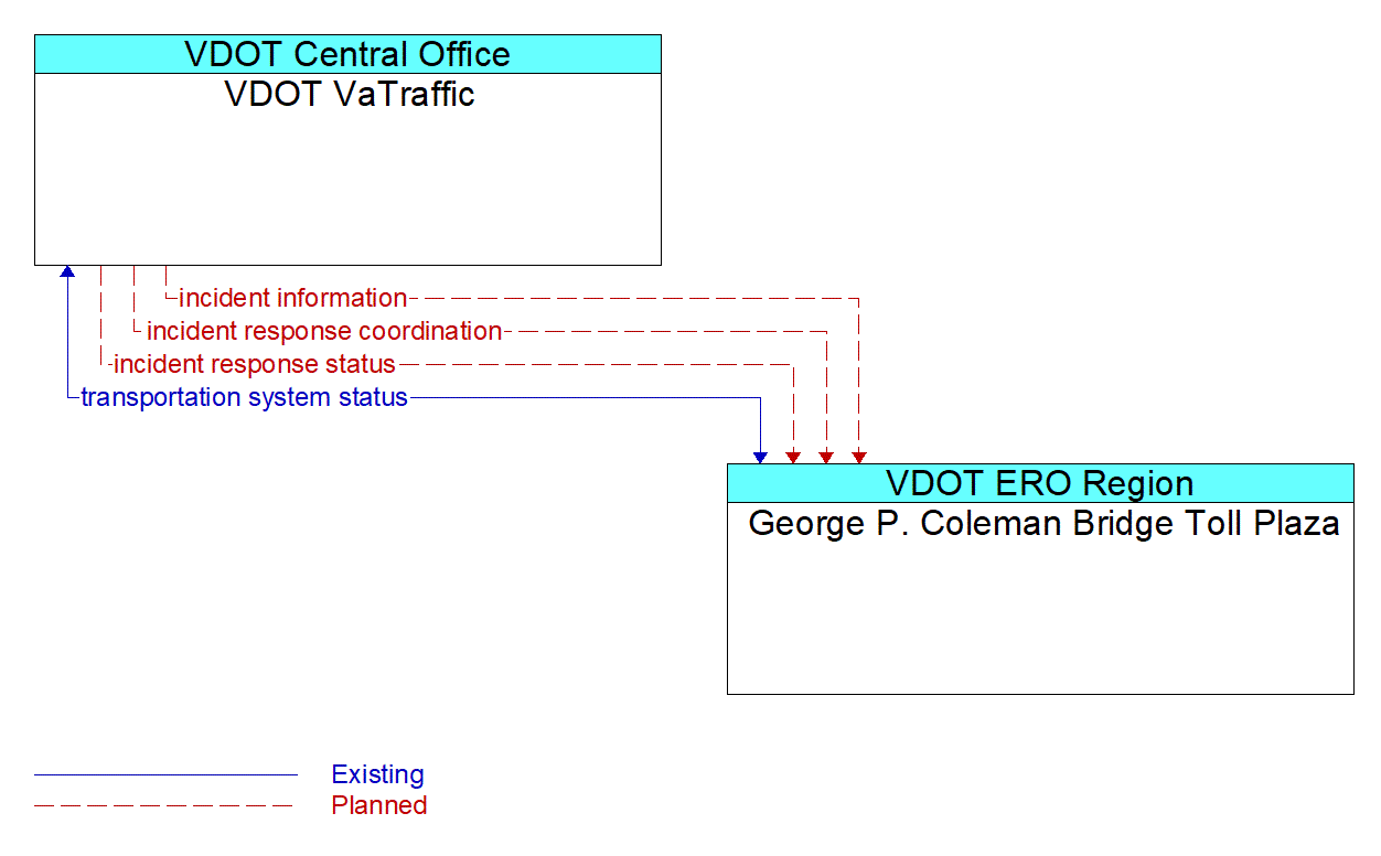 Architecture Flow Diagram: George P. Coleman Bridge Toll Plaza <--> VDOT VaTraffic