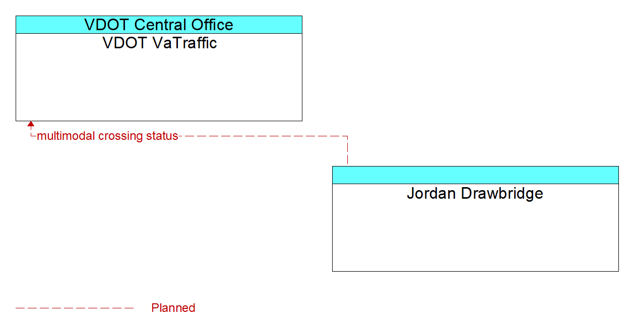 Architecture Flow Diagram: Jordan Drawbridge <--> VDOT VaTraffic