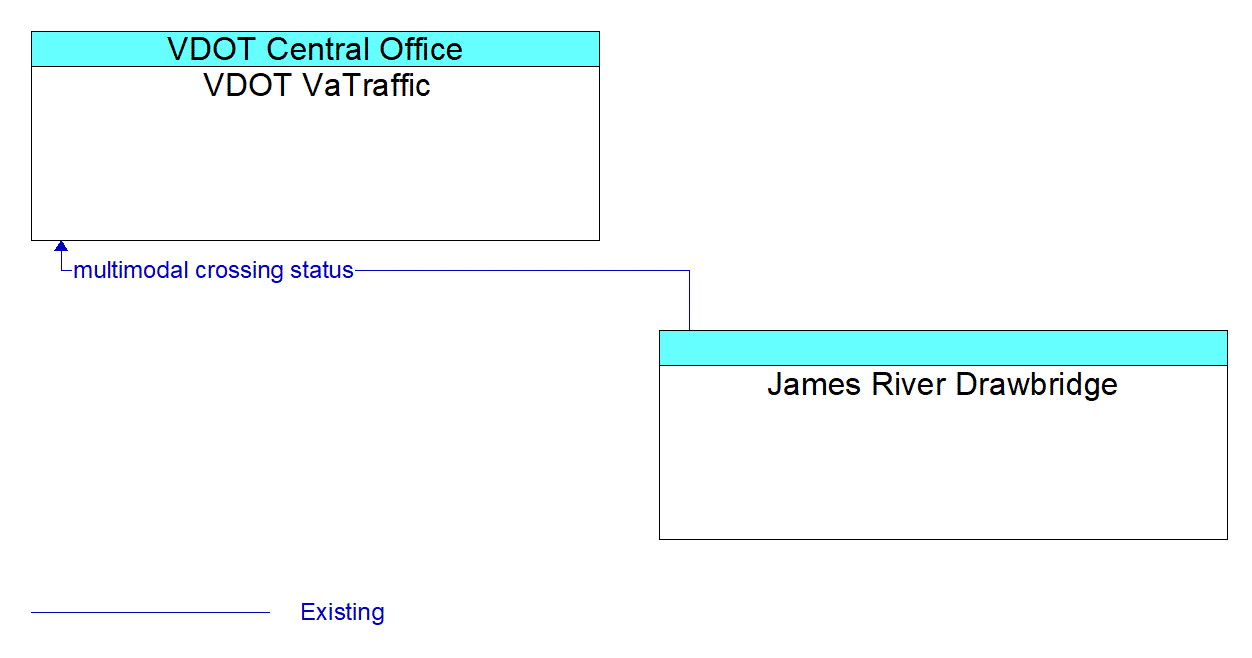 Architecture Flow Diagram: James River Drawbridge <--> VDOT VaTraffic