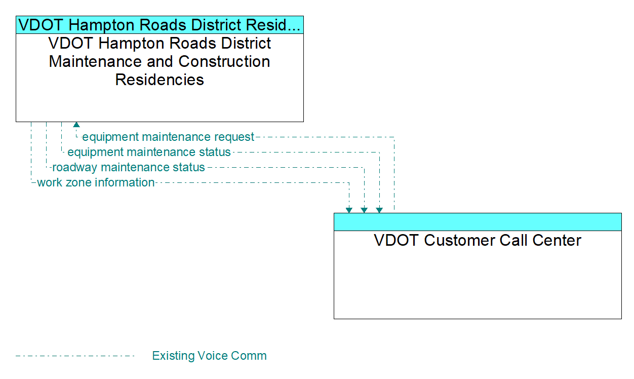 Architecture Flow Diagram: VDOT Customer Call Center <--> VDOT Hampton Roads District Maintenance and Construction Residencies