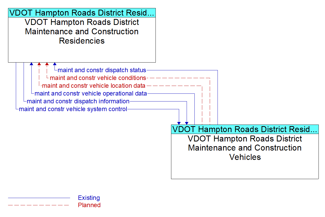 Architecture Flow Diagram: VDOT Hampton Roads District Maintenance and Construction Vehicles <--> VDOT Hampton Roads District Maintenance and Construction Residencies