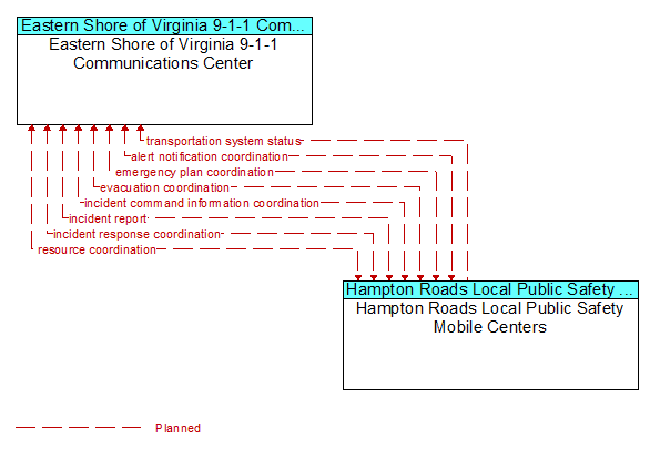Architecture Flow Diagram: Hampton Roads Local Public Safety Mobile Centers <--> Eastern Shore of Virginia 9-1-1 Communications Center