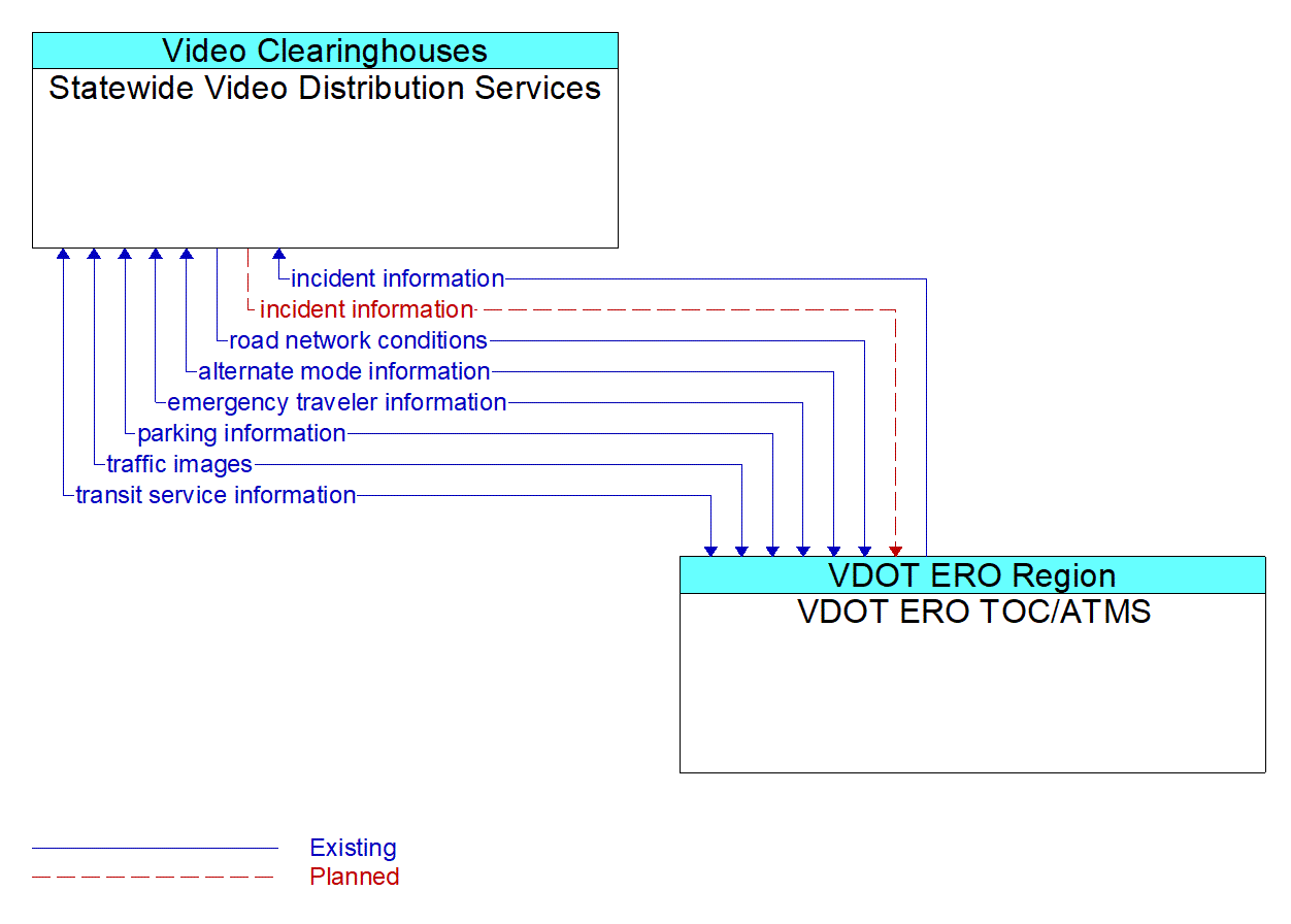 Architecture Flow Diagram: VDOT ERO TOC/ATMS <--> Statewide Video Distribution Services