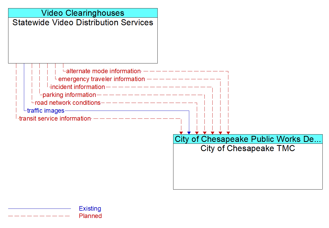 Architecture Flow Diagram: Statewide Video Distribution Services <--> City of Chesapeake TMC