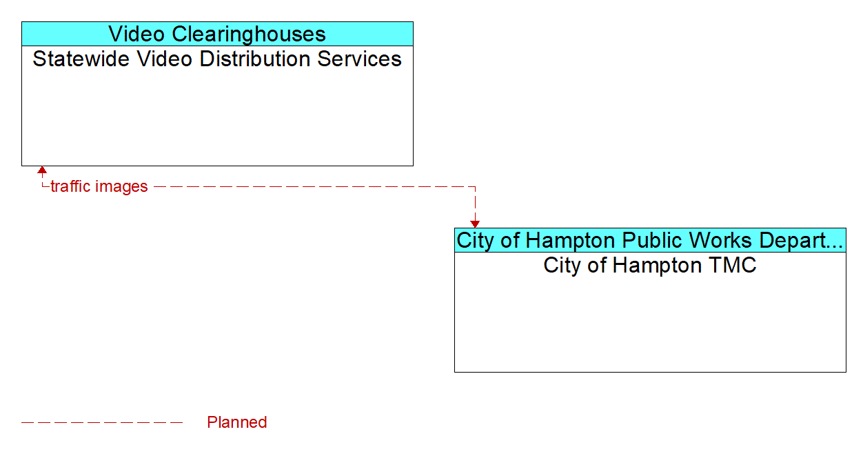Architecture Flow Diagram: City of Hampton TMC <--> Statewide Video Distribution Services