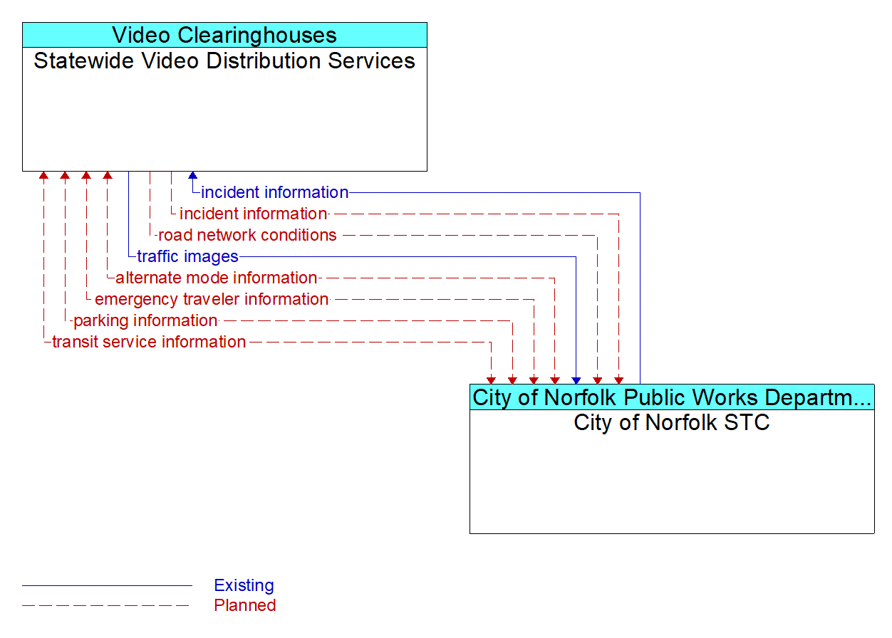 Architecture Flow Diagram: City of Norfolk STC <--> Statewide Video Distribution Services
