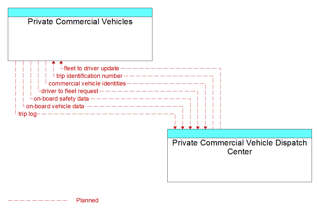 Architecture Flow Diagram: Private Commercial Vehicle Dispatch Center <--> Private Commercial Vehicles