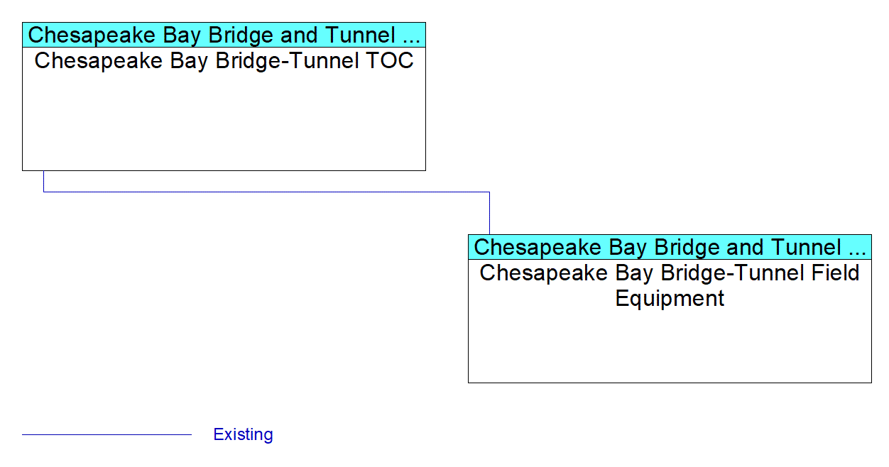 Chesapeake Bay Bridge-Tunnel Field Equipmentinterconnect diagram