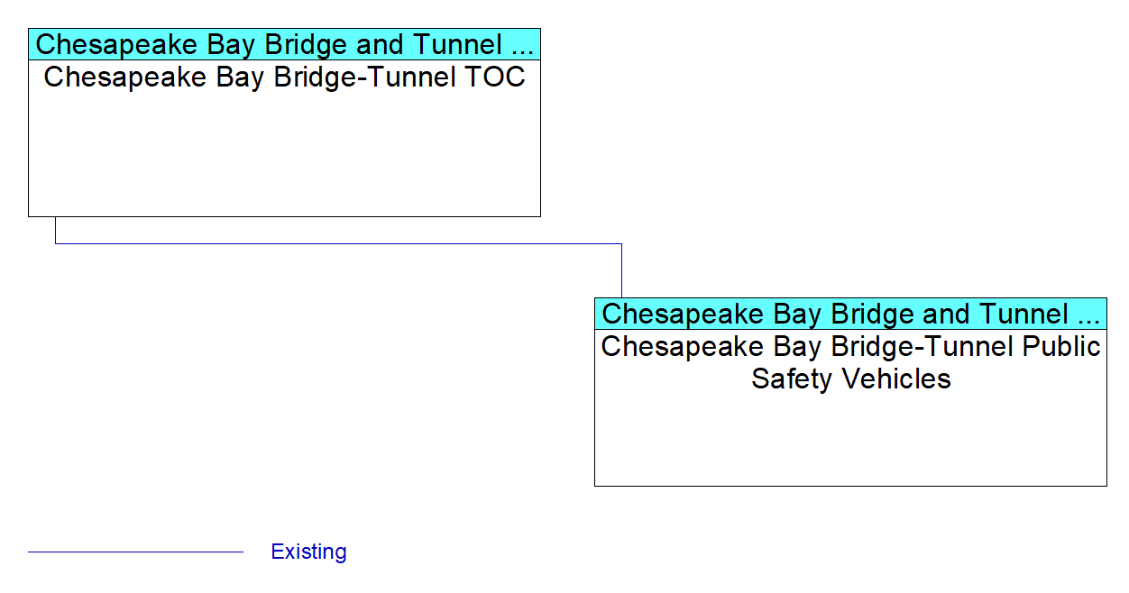 Chesapeake Bay Bridge-Tunnel Public Safety Vehiclesinterconnect diagram