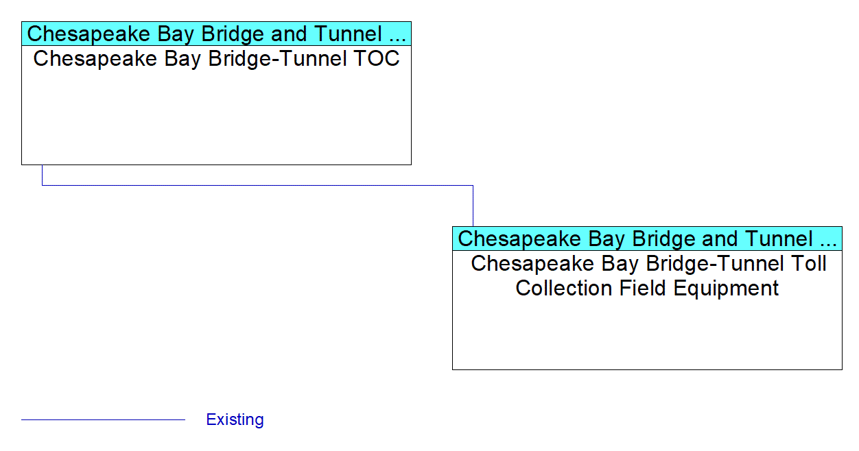 Chesapeake Bay Bridge-Tunnel Toll Collection Field Equipmentinterconnect diagram