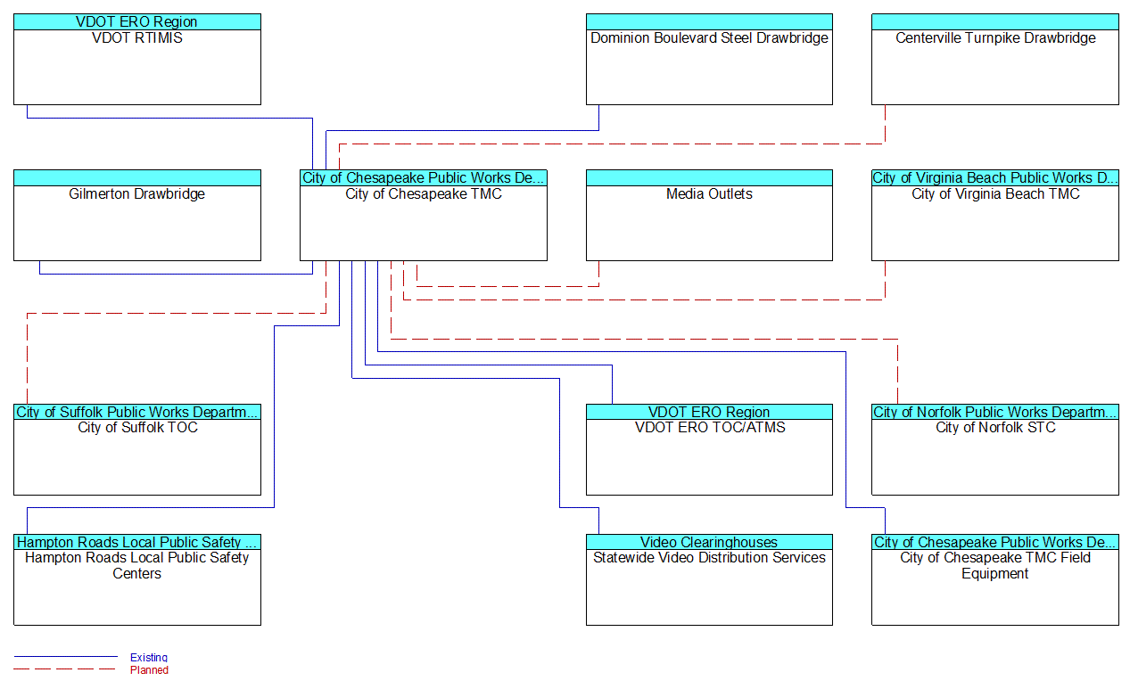 City of Chesapeake TMCinterconnect diagram