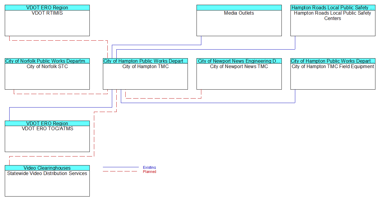 City of Hampton TMCinterconnect diagram