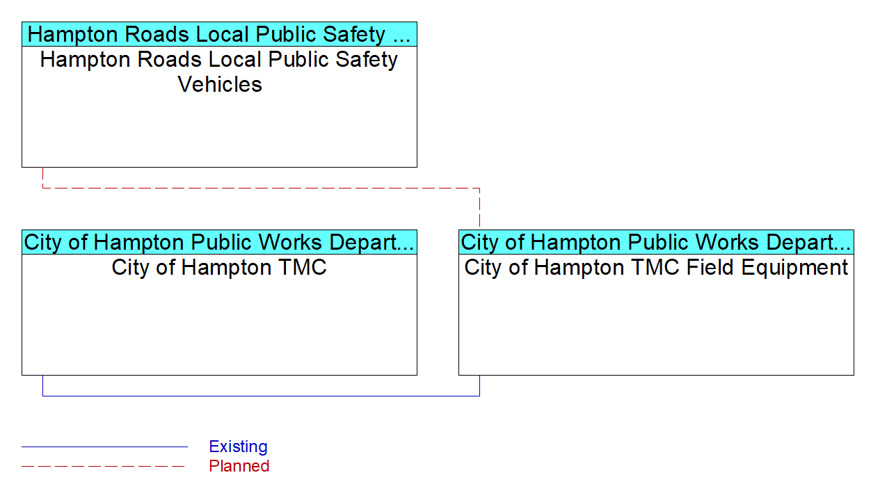 City of Hampton TMC Field Equipmentinterconnect diagram
