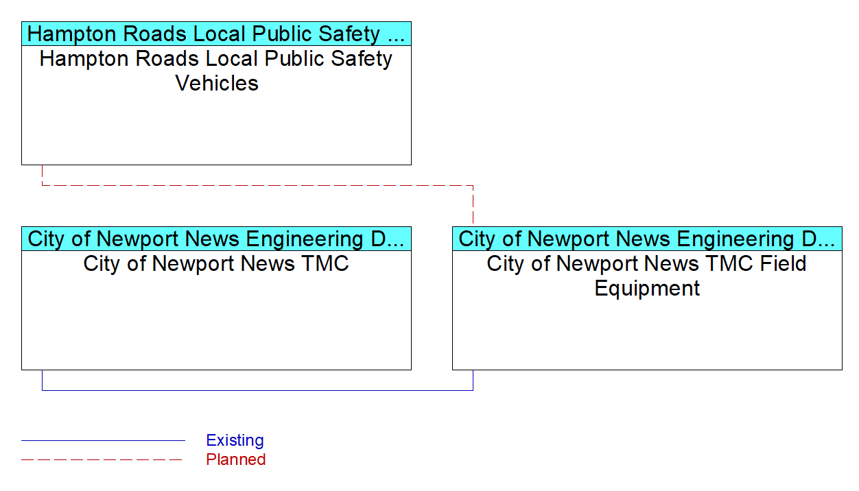 City of Newport News TMC Field Equipmentinterconnect diagram