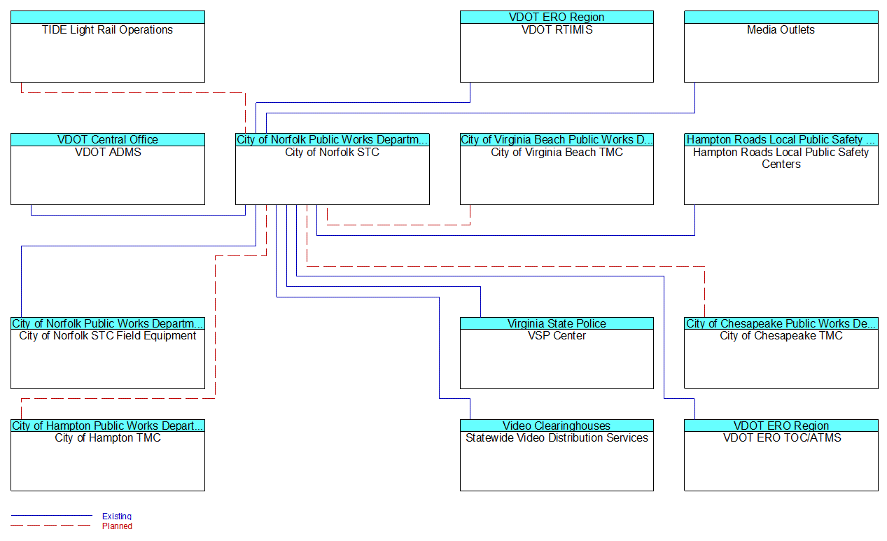 City of Norfolk STCinterconnect diagram