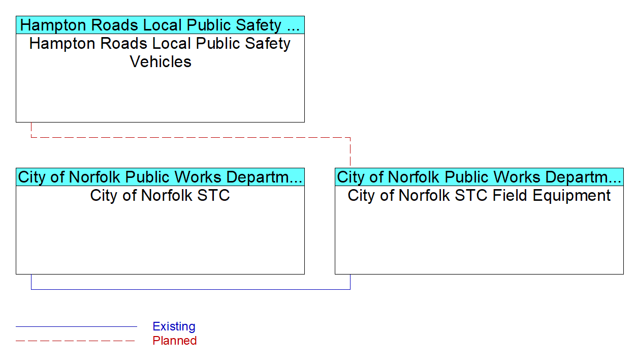 City of Norfolk STC Field Equipmentinterconnect diagram