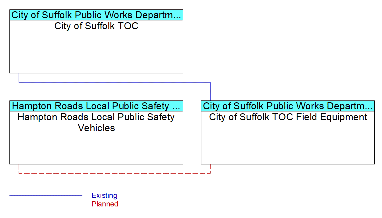 City of Suffolk TOC Field Equipmentinterconnect diagram