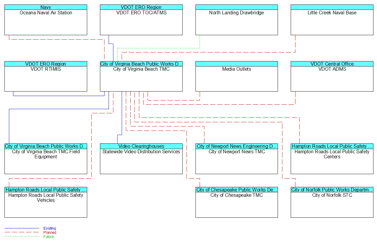 City of Virginia Beach TMCinterconnect diagram