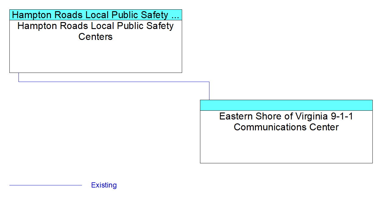 Eastern Shore of Virginia 9-1-1 Communications Centerinterconnect diagram