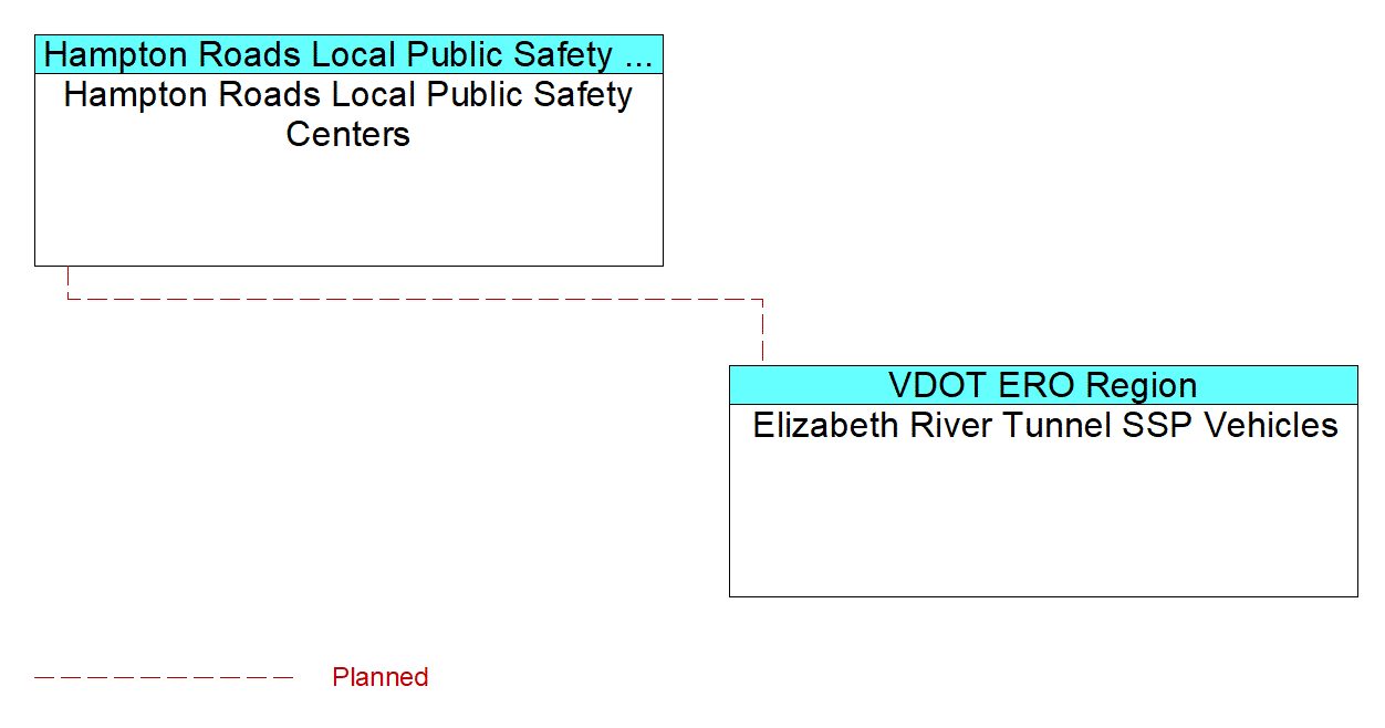 Elizabeth River Tunnel SSP Vehiclesinterconnect diagram