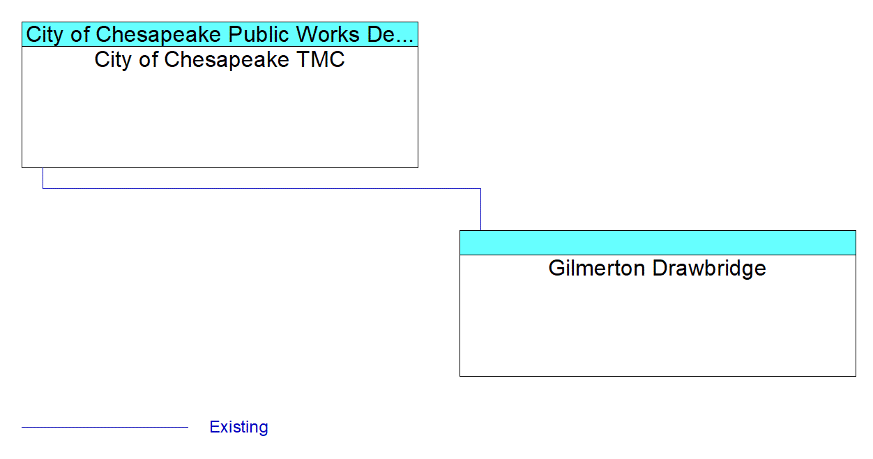 Gilmerton Drawbridgeinterconnect diagram