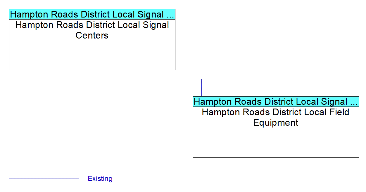 Hampton Roads District Local Field Equipmentinterconnect diagram
