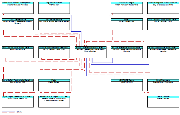 Hampton Roads Local Public Safety Mobile Centersinterconnect diagram