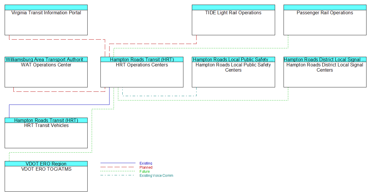 HRT Operations Centersinterconnect diagram