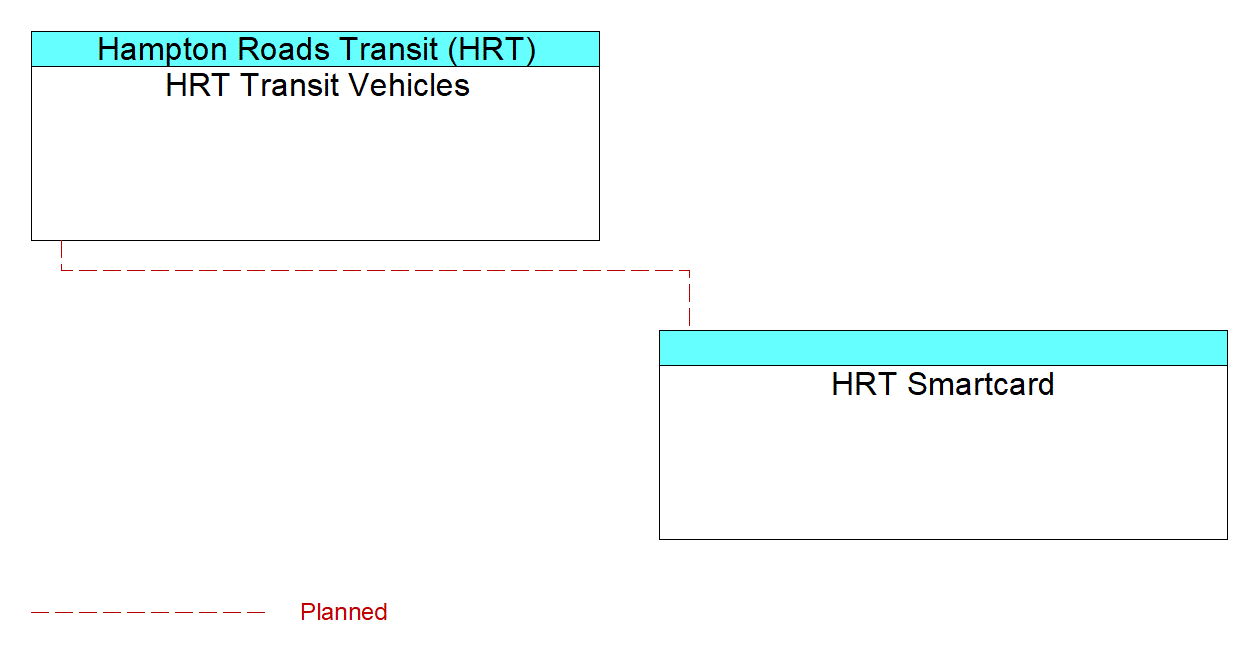 HRT Smartcardinterconnect diagram