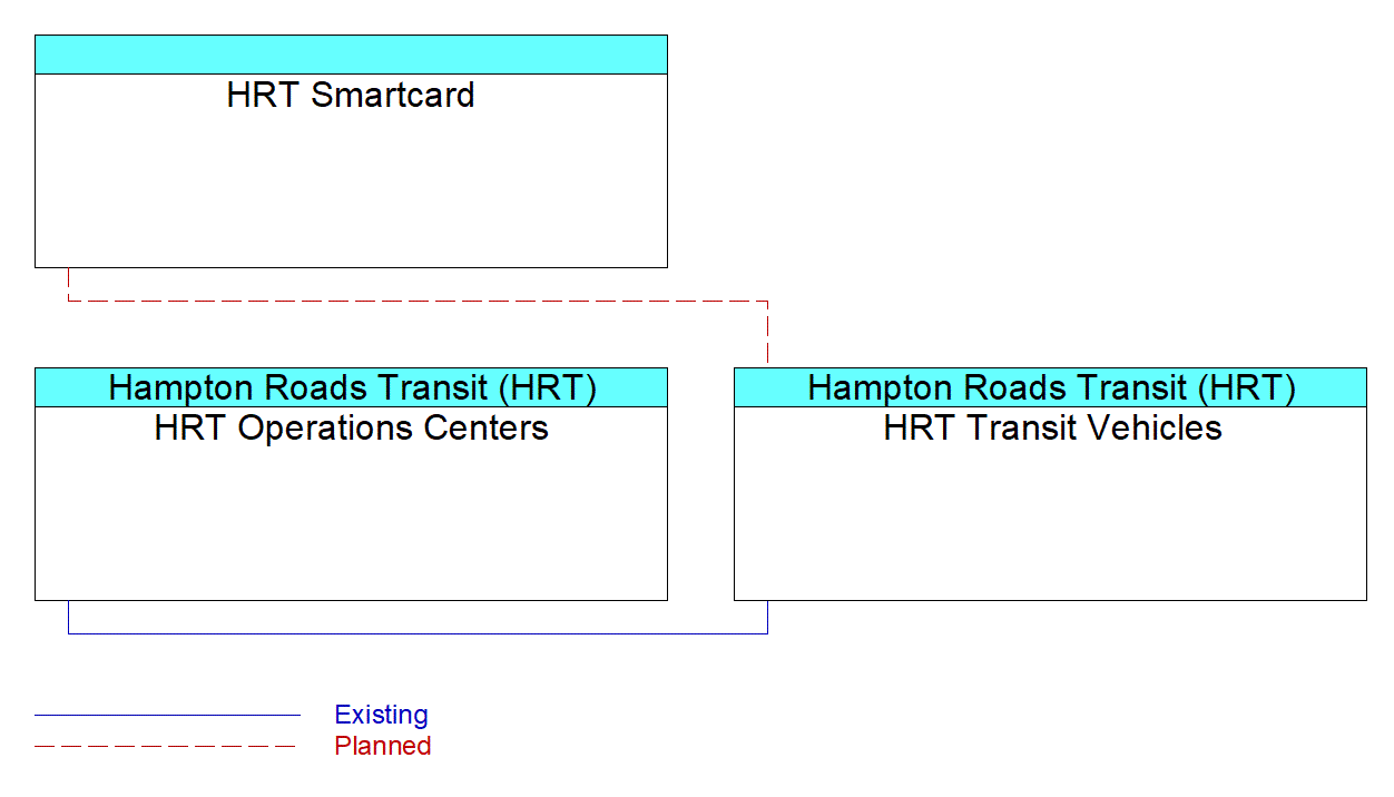 HRT Transit Vehiclesinterconnect diagram