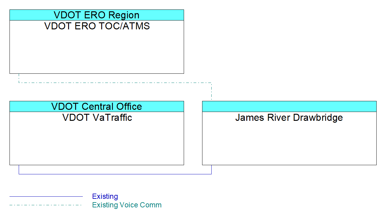 James River Drawbridgeinterconnect diagram