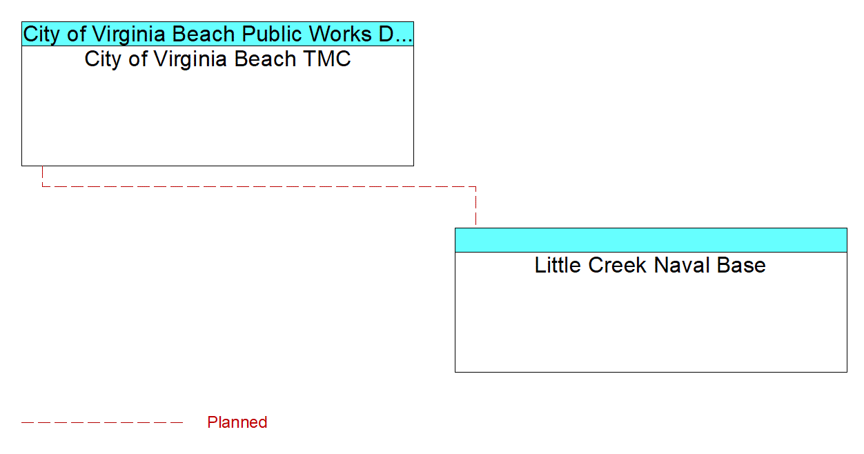 Little Creek Naval Baseinterconnect diagram