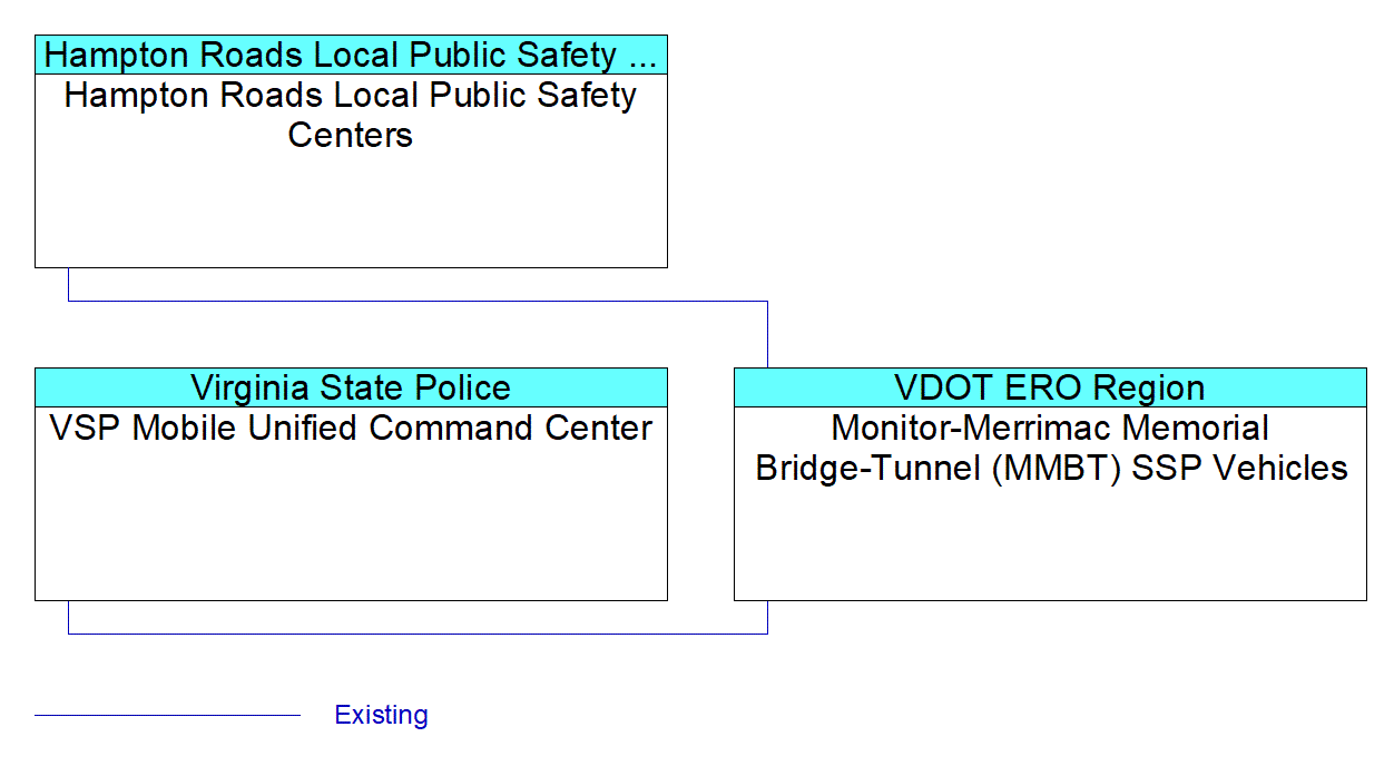 Monitor-Merrimac Memorial Bridge-Tunnel (MMBT) SSP Vehiclesinterconnect diagram