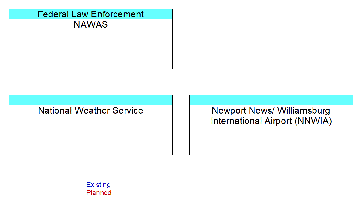 Newport News/ Williamsburg International Airport (NNWIA)interconnect diagram
